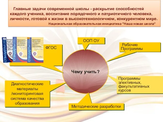 ФГОС Чему учить? Программы элективных, факультативных курсов Диагностические материалы /мониторинговая система качества