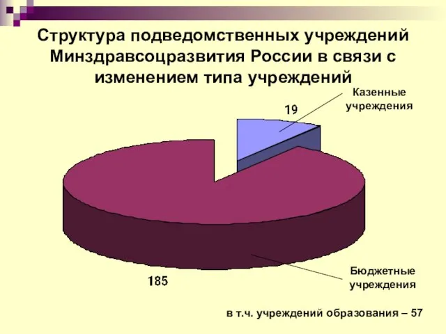 Структура подведомственных учреждений Минздравсоцразвития России в связи с изменением типа учреждений Казенные