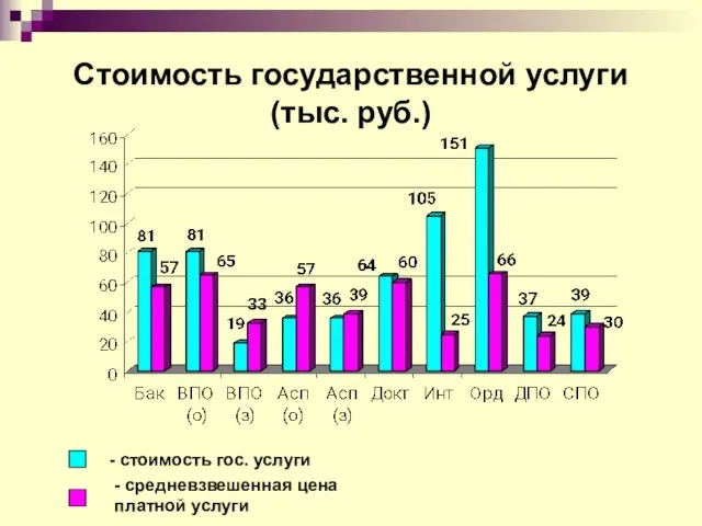 Стоимость государственной услуги (тыс. руб.) - стоимость гос. услуги - средневзвешенная цена платной услуги