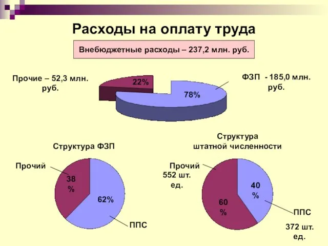 Расходы на оплату труда Внебюджетные расходы – 237,2 млн. руб. ФЗП -