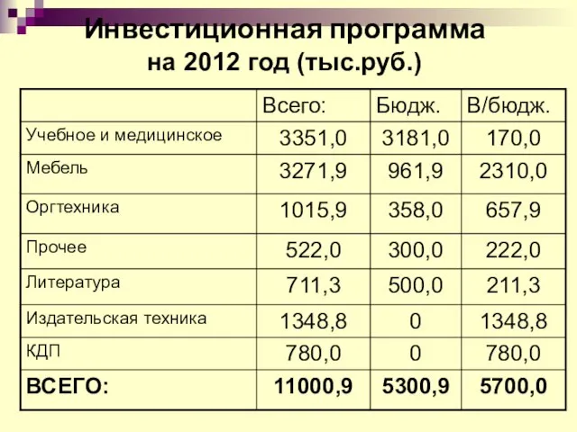 Инвестиционная программа на 2012 год (тыс.руб.)