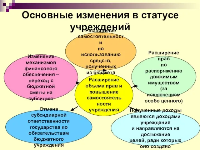 Основные изменения в статусе учреждений Расширение объема прав и повышение самостоятельности учреждения