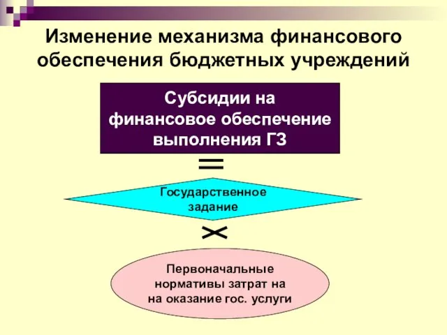 Изменение механизма финансового обеспечения бюджетных учреждений Первоначальные нормативы затрат на на оказание