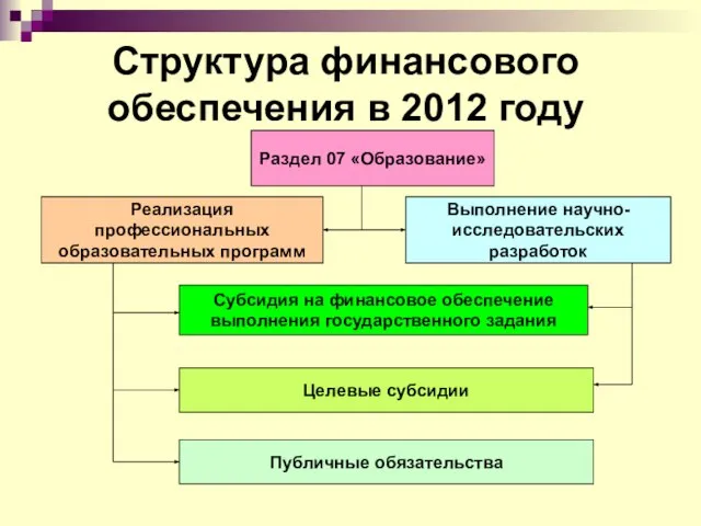 Структура финансового обеспечения в 2012 году Раздел 07 «Образование» Реализация профессиональных образовательных