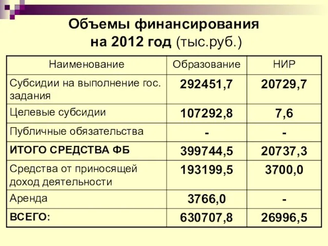 Объемы финансирования на 2012 год (тыс.руб.)