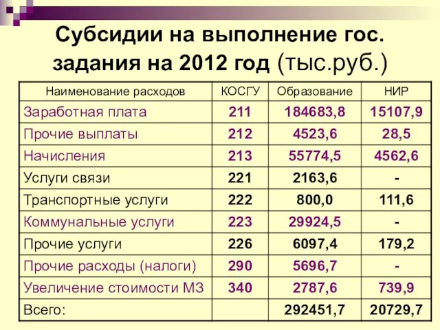 Субсидии на выполнение гос. задания на 2012 год (тыс.руб.)
