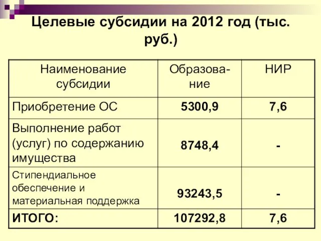 Целевые субсидии на 2012 год (тыс.руб.)