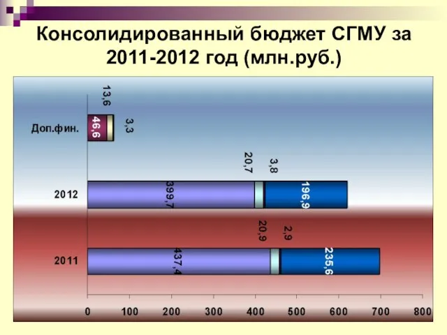 Консолидированный бюджет СГМУ за 2011-2012 год (млн.руб.)