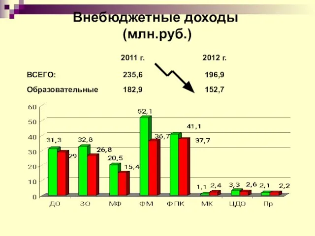 Внебюджетные доходы (млн.руб.) 2011 г. 2012 г. ВСЕГО: 235,6 196,9 Образовательные 182,9 152,7