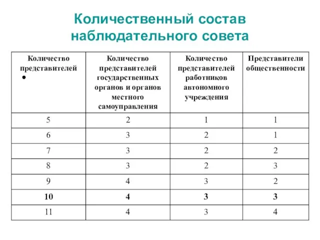 Количественный состав наблюдательного совета