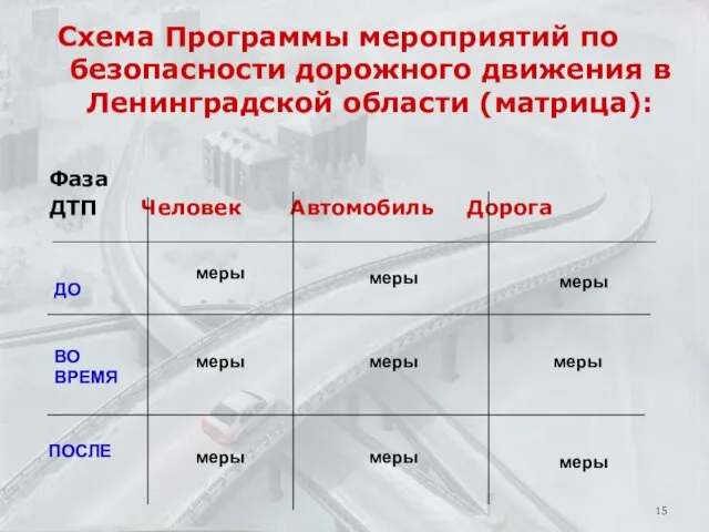 Схема Программы мероприятий по безопасности дорожного движения в Ленинградской области (матрица): Фаза