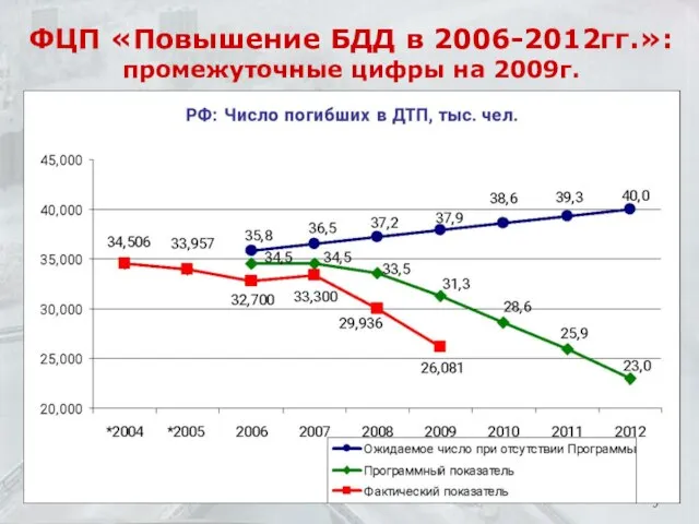 ФЦП «Повышение БДД в 2006-2012гг.»: промежуточные цифры на 2009г.