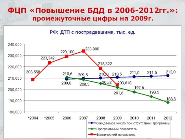 ФЦП «Повышение БДД в 2006-2012гг.»: промежуточные цифры на 2009г.