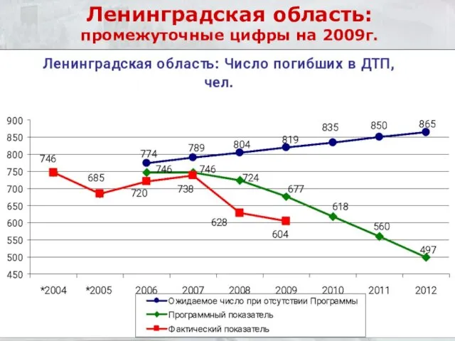 Ленинградская область: промежуточные цифры на 2009г.