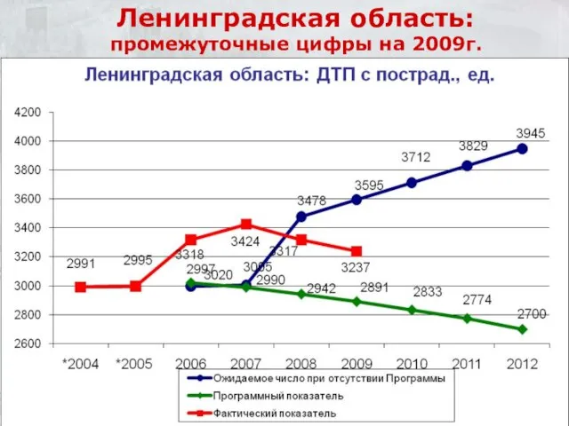 Ленинградская область: промежуточные цифры на 2009г.