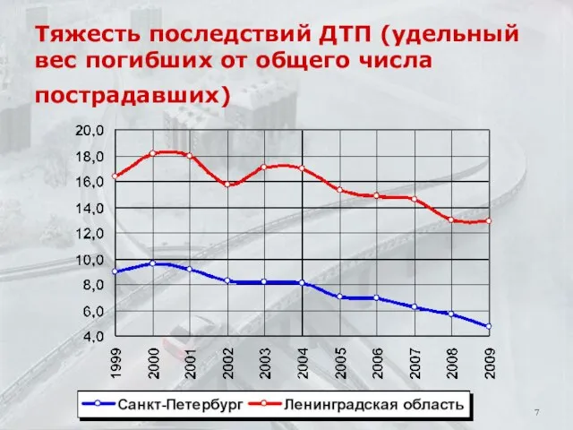 Тяжесть последствий ДТП (удельный вес погибших от общего числа пострадавших)