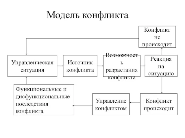 Модель конфликта Конфликт не происходит Управленческая ситуация Источник конфликта Возможность разрастания конфликта