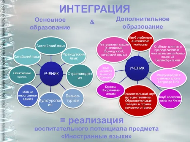 ИНТЕГРАЦИЯ Основное образование Дополнительное образование & = реализация воспитательного потенциала предмета «Иностранные языки»