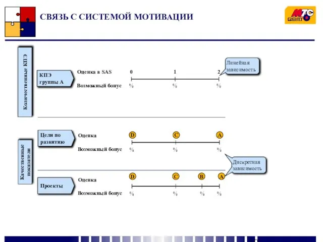 СВЯЗЬ С СИСТЕМОЙ МОТИВАЦИИ КПЭ группы A Линейная зависимость Дискретная зависимость Цели