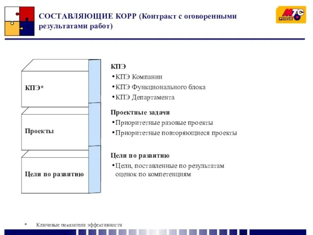 СОСТАВЛЯЮЩИЕ КОРР (Контракт с оговоренными результатами работ) * Ключевые показатели эффективности Цели