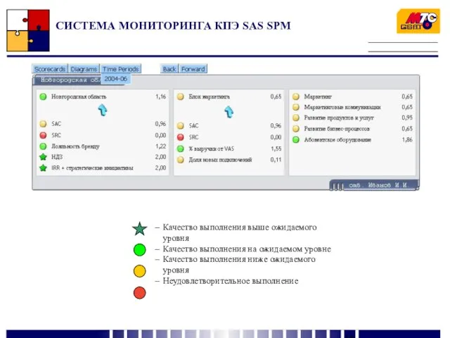 ИЛЛЮСТРАТИВНО Качество выполнения выше ожидаемого уровня Качество выполнения на ожидаемом уровне Качество