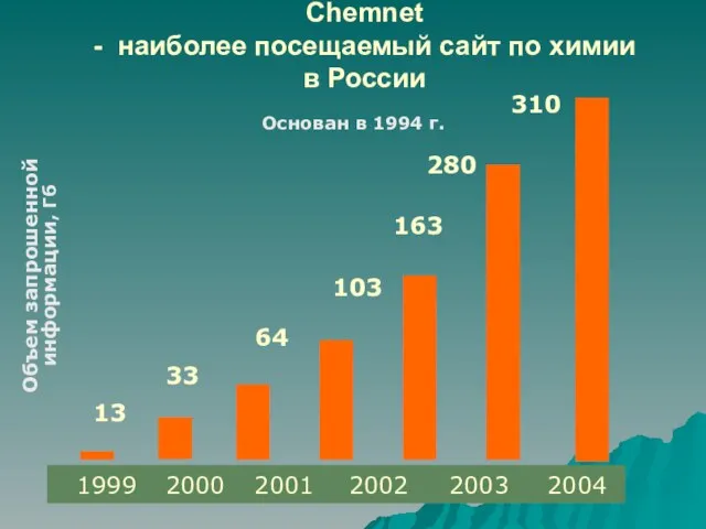 Основан в 1994 г. Объем запрошенной информации, Гб 1999 2000 2001 2002