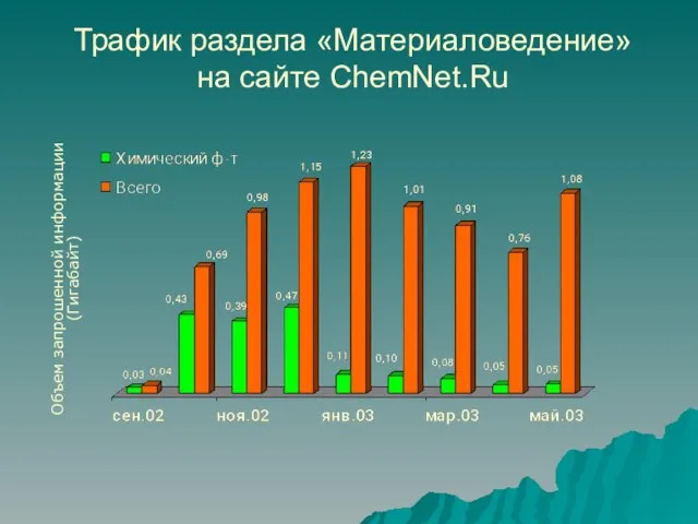 Трафик раздела «Материаловедение» на сайте ChemNet.Ru Объем запрошенной информации (Гигабайт)