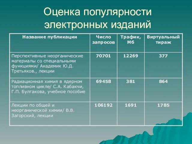 Оценка популярности электронных изданий