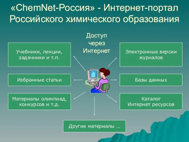 «ChemNet-Россия» - Интернет-портал Российского химического образования Доступ через Интернет