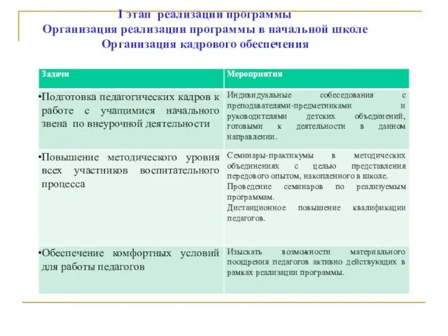 I этап реализации программы Организация реализации программы в начальной школе Организация кадрового обеспечения