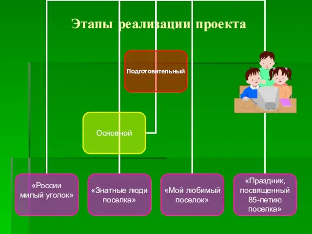 Этапы реализации проекта