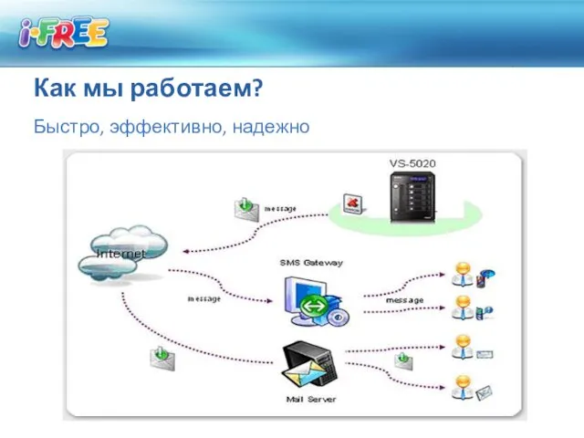 Как мы работаем? Быстро, эффективно, надежно