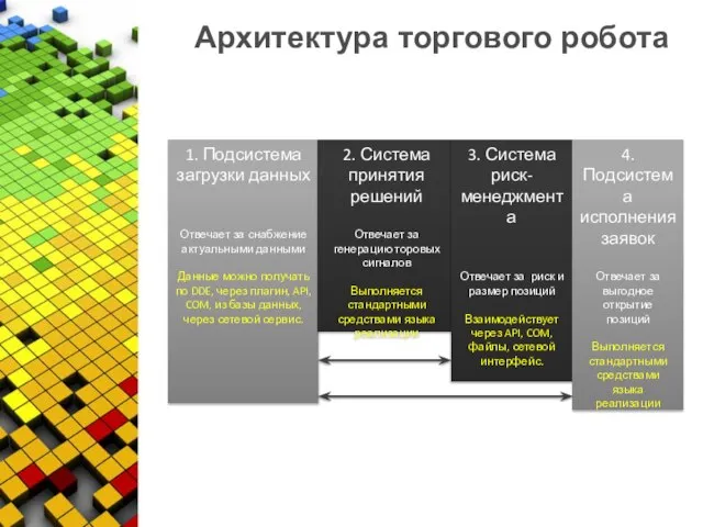 Архитектура торгового робота 1. Подсистема загрузки данных Отвечает за снабжение актуальными данными