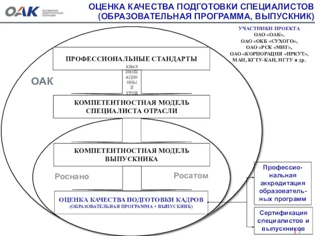 ОЦЕНКА КАЧЕСТВА ПОДГОТОВКИ СПЕЦИАЛИСТОВ (ОБРАЗОВАТЕЛЬНАЯ ПРОГРАММА, ВЫПУСКНИК) ОАК Роснано Росатом Профессио- нальная