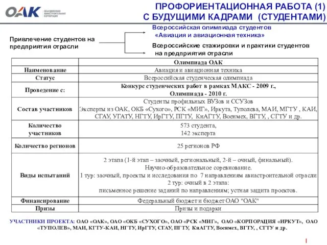 ПРОФОРИЕНТАЦИОННАЯ РАБОТА (1) С БУДУЩИМИ КАДРАМИ (СТУДЕНТАМИ) Привлечение студентов на предприятия отрасли