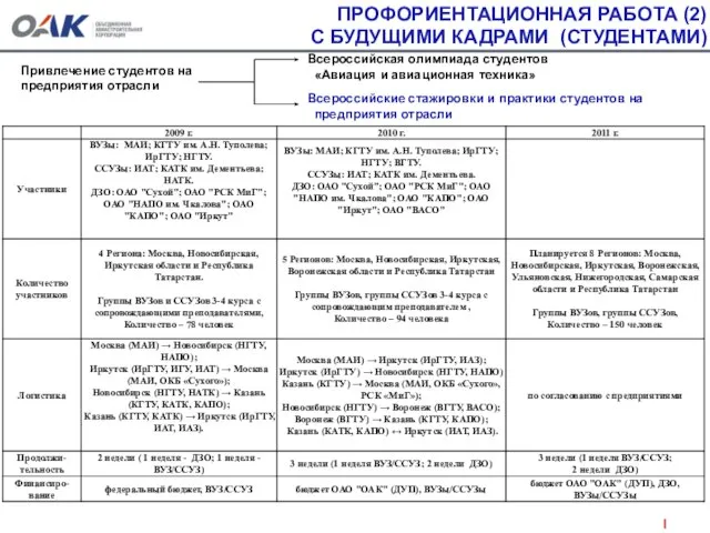 ПРОФОРИЕНТАЦИОННАЯ РАБОТА (2) С БУДУЩИМИ КАДРАМИ (СТУДЕНТАМИ) Привлечение студентов на предприятия отрасли