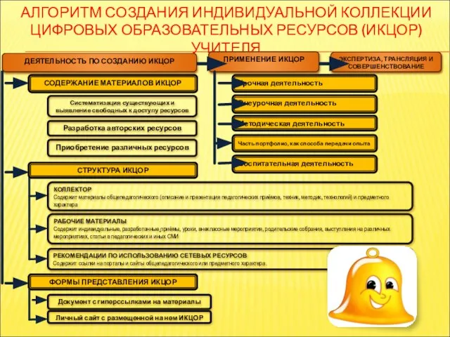 АЛГОРИТМ СОЗДАНИЯ ИНДИВИДУАЛЬНОЙ КОЛЛЕКЦИИ ЦИФРОВЫХ ОБРАЗОВАТЕЛЬНЫХ РЕСУРСОВ (ИКЦОР) УЧИТЕЛЯ