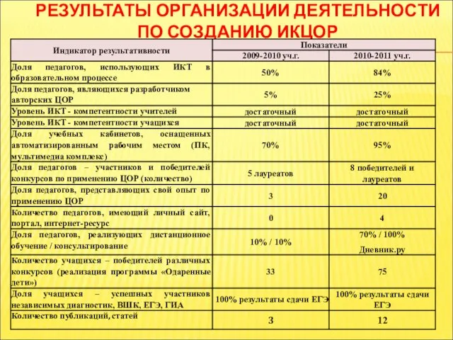 РЕЗУЛЬТАТЫ ОРГАНИЗАЦИИ ДЕЯТЕЛЬНОСТИ ПО СОЗДАНИЮ ИКЦОР