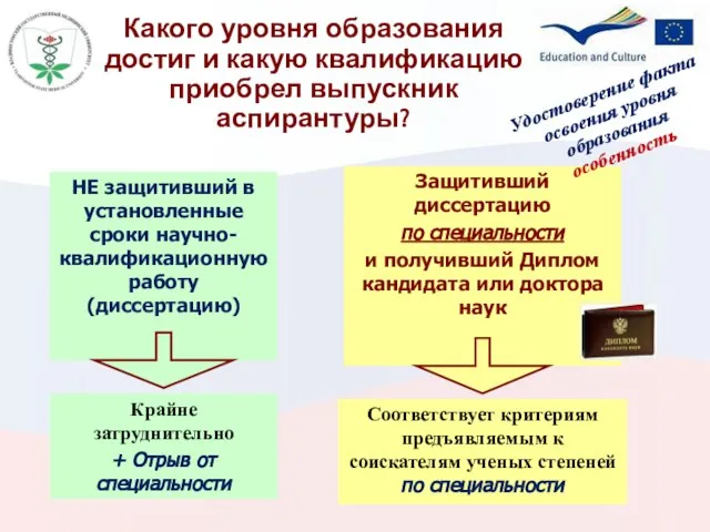 НЕ защитивший в установленные сроки научно-квалификационную работу (диссертацию) Какого уровня образования достиг