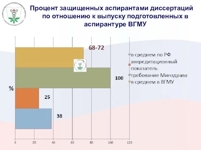 Процент защищенных аспирантами диссертаций по отношению к выпуску подготовленных в аспирантуре ВГМУ
