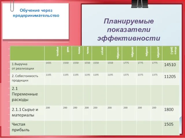 Планируемые показатели эффективности Обучение через предпринимательство