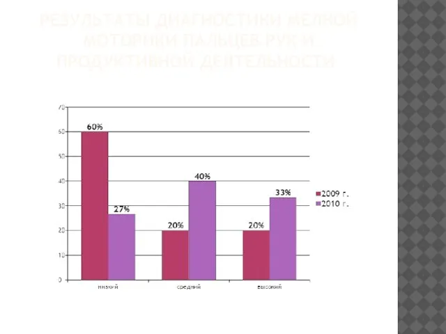 РЕЗУЛЬТАТЫ ДИАГНОСТИКИ МЕЛКОЙ МОТОРИКИ ПАЛЬЦЕВ РУК И ПРОДУКТИВНОЙ ДЕЯТЕЛЬНОСТИ.