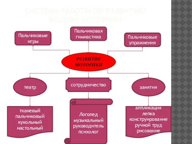 СИСТЕМА РАБОТЫ ПО РАЗВИТИЮ МЕЛКОЙ МОТОРИКИ Пальчиковые игры Пальчиковая гимнастика Пальчиковые упражнения