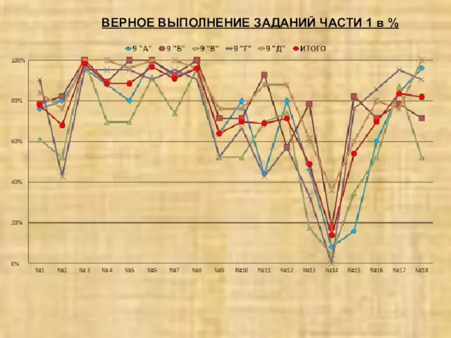 ВЕРНОЕ ВЫПОЛНЕНИЕ ЗАДАНИЙ ЧАСТИ 1 в %