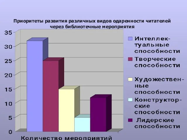 Приоритеты развития различных видов одаренности читателей через библиотечные мероприятия