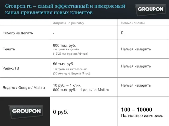 Groupon.ru – самый эффективный и измеряемый канал привлечения новых клиентов