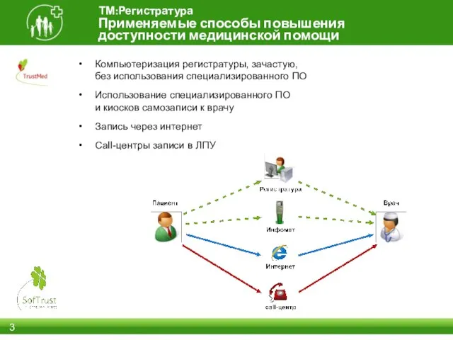 Применяемые способы повышения доступности медицинской помощи ТМ:Регистратура Компьютеризация регистратуры, зачастую, без использования