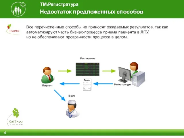 Недостаток предложенных способов ТМ:Регистратура Все перечисленные способы не приносят ожидаемых результатов, так