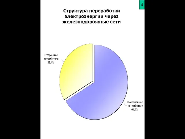 Структура переработки электроэнергии через железнодорожные сети 3 4