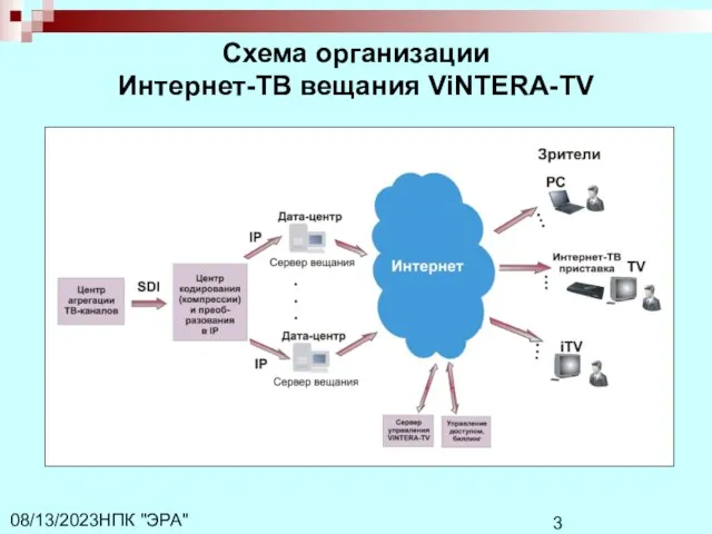 НПК "ЭРА" 08/13/2023 Схема организации Интернет-ТВ вещания ViNTERA-TV